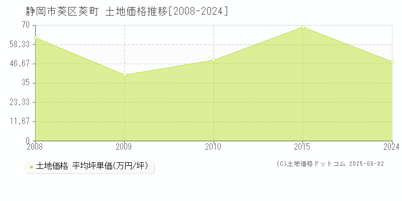 静岡市葵区葵町の土地価格推移グラフ 