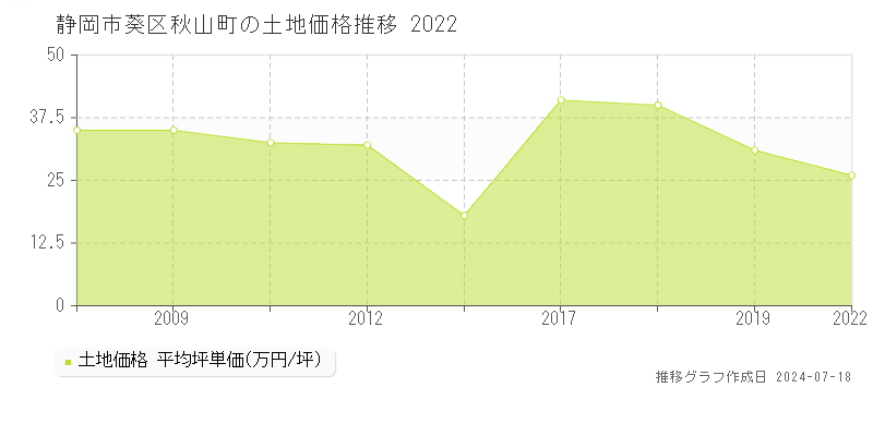 静岡市葵区秋山町の土地価格推移グラフ 