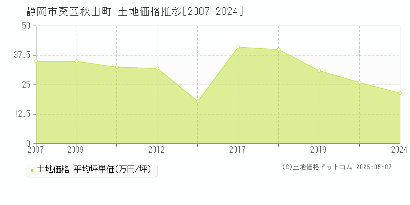 秋山町(静岡市葵区)の土地価格推移グラフ(坪単価)[2007-2024年]