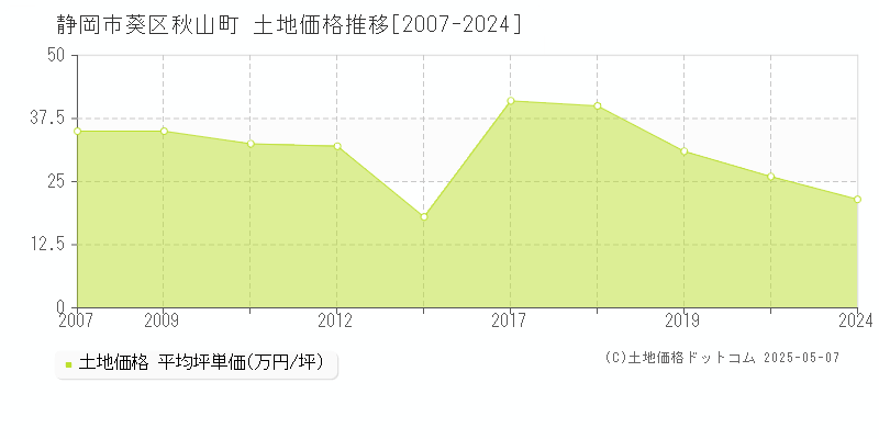 静岡市葵区秋山町の土地価格推移グラフ 