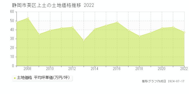 静岡市葵区上土の土地価格推移グラフ 