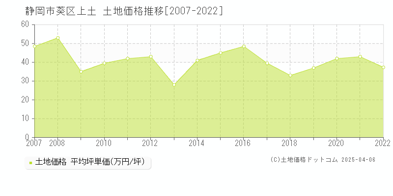 静岡市葵区上土の土地価格推移グラフ 