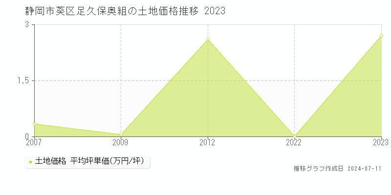 静岡市葵区足久保奥組の土地価格推移グラフ 
