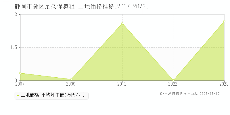 足久保奥組(静岡市葵区)の土地価格推移グラフ(坪単価)[2007-2023年]