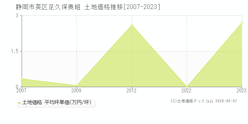 静岡市葵区足久保奥組の土地価格推移グラフ 