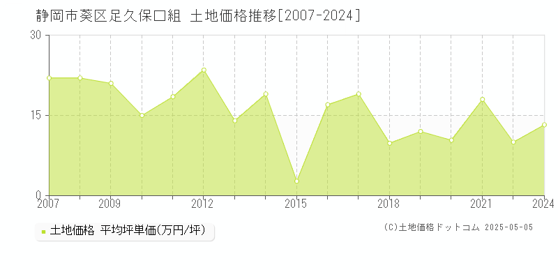 足久保口組(静岡市葵区)の土地価格推移グラフ(坪単価)[2007-2024年]
