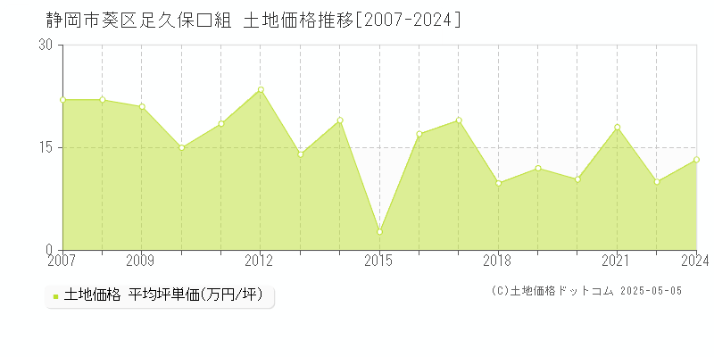 静岡市葵区足久保口組の土地取引事例推移グラフ 