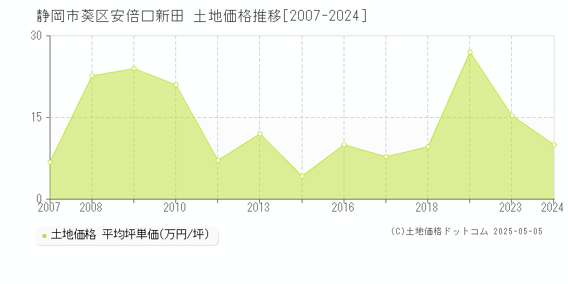 安倍口新田(静岡市葵区)の土地価格推移グラフ(坪単価)[2007-2024年]