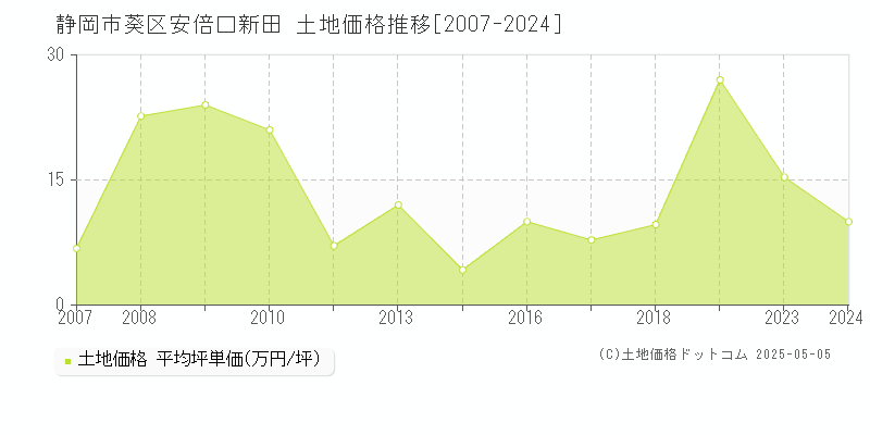 静岡市葵区安倍口新田の土地価格推移グラフ 