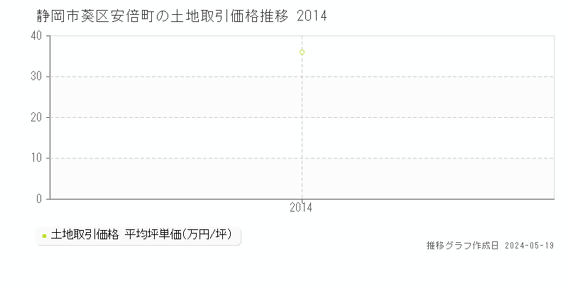 静岡市葵区安倍町の土地価格推移グラフ 