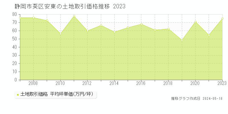静岡市葵区安東の土地価格推移グラフ 