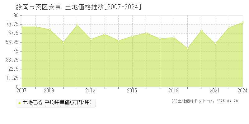 静岡市葵区安東の土地価格推移グラフ 