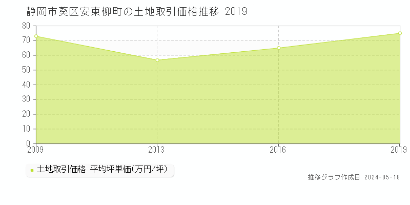 静岡市葵区安東柳町の土地価格推移グラフ 