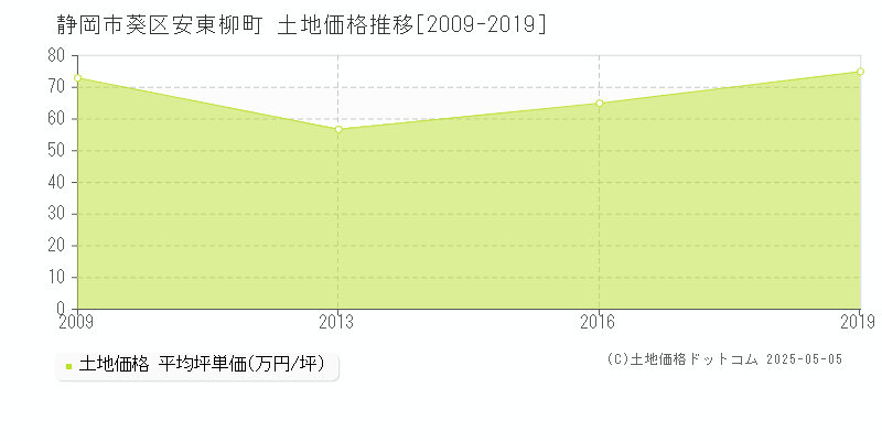 安東柳町(静岡市葵区)の土地価格推移グラフ(坪単価)[2009-2019年]