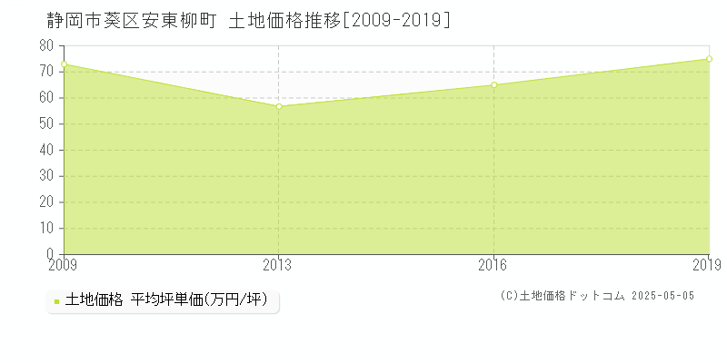 静岡市葵区安東柳町の土地価格推移グラフ 