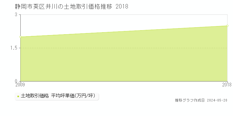 静岡市葵区井川の土地価格推移グラフ 