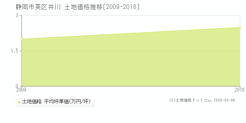 井川(静岡市葵区)の土地価格推移グラフ(坪単価)[2009-2018年]