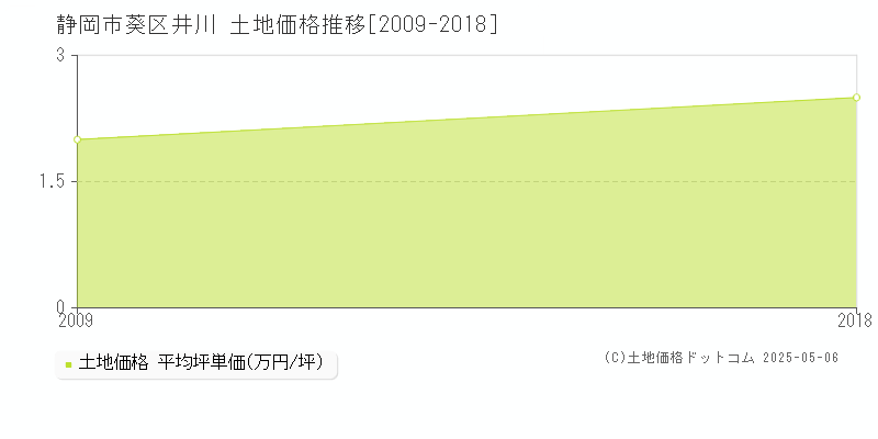 静岡市葵区井川の土地価格推移グラフ 