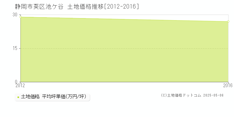 池ケ谷(静岡市葵区)の土地価格推移グラフ(坪単価)[2012-2016年]