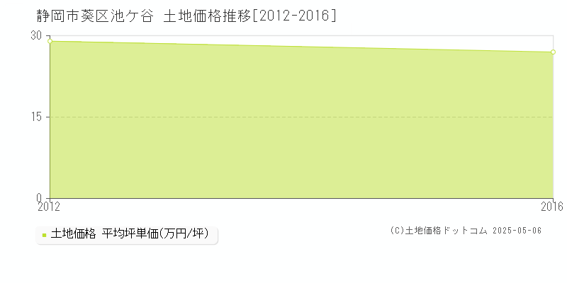 静岡市葵区池ケ谷の土地価格推移グラフ 