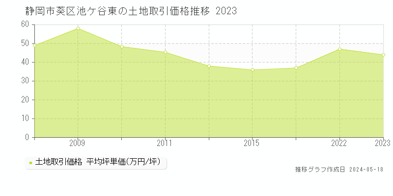 静岡市葵区池ケ谷東の土地価格推移グラフ 