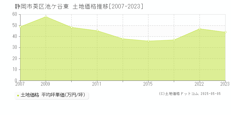 池ケ谷東(静岡市葵区)の土地価格推移グラフ(坪単価)[2007-2023年]