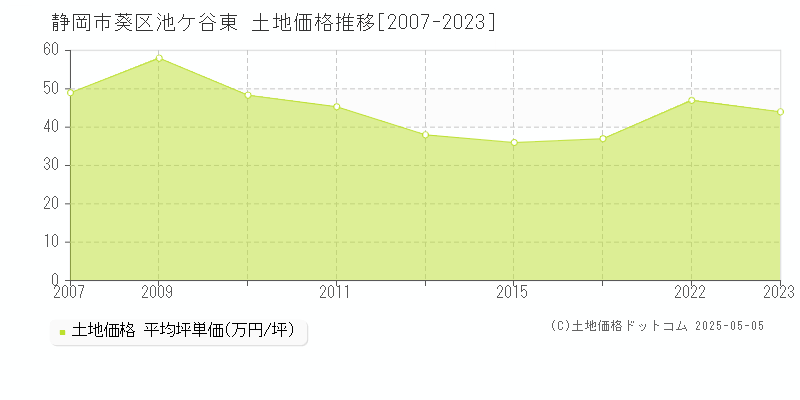 静岡市葵区池ケ谷東の土地価格推移グラフ 