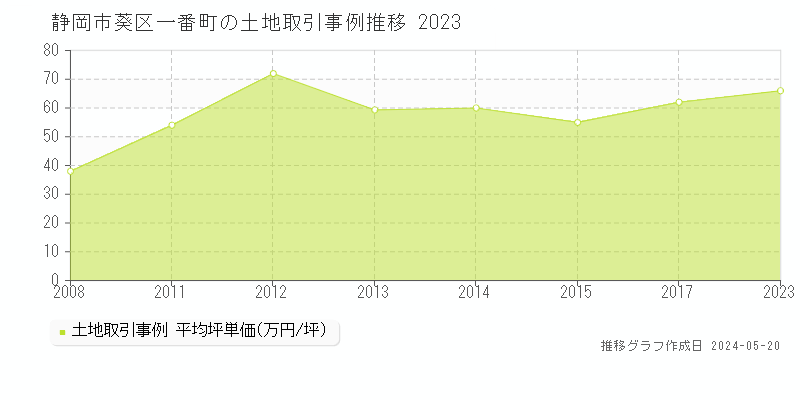 静岡市葵区一番町の土地価格推移グラフ 