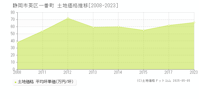 一番町(静岡市葵区)の土地価格推移グラフ(坪単価)[2008-2023年]