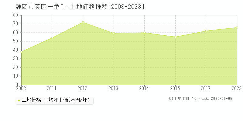 静岡市葵区一番町の土地価格推移グラフ 