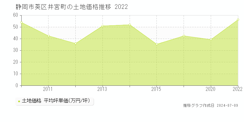 静岡市葵区井宮町の土地価格推移グラフ 