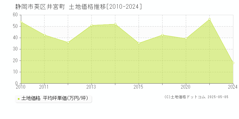 井宮町(静岡市葵区)の土地価格推移グラフ(坪単価)[2010-2024年]