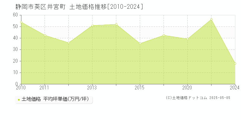 静岡市葵区井宮町の土地価格推移グラフ 