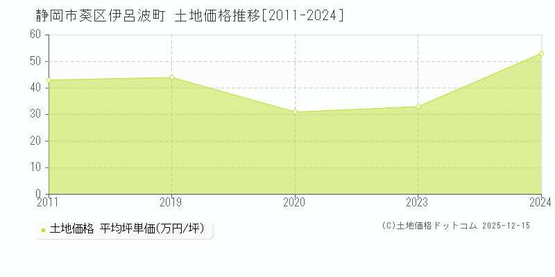 伊呂波町(静岡市葵区)の土地価格推移グラフ(坪単価)[2011-2024年]