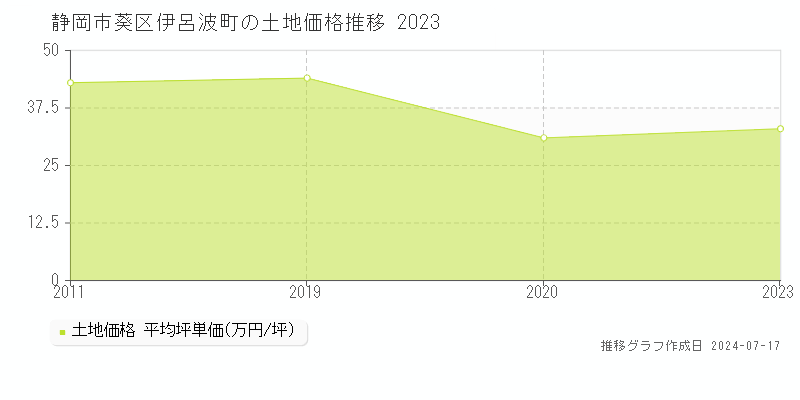 静岡市葵区伊呂波町の土地価格推移グラフ 
