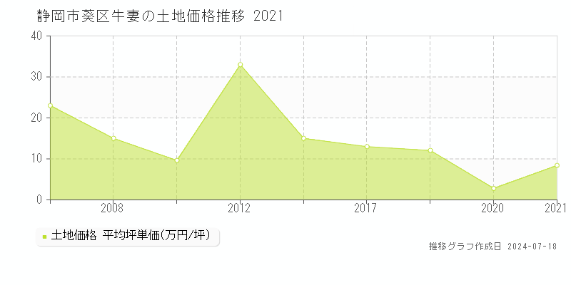 静岡市葵区牛妻の土地価格推移グラフ 