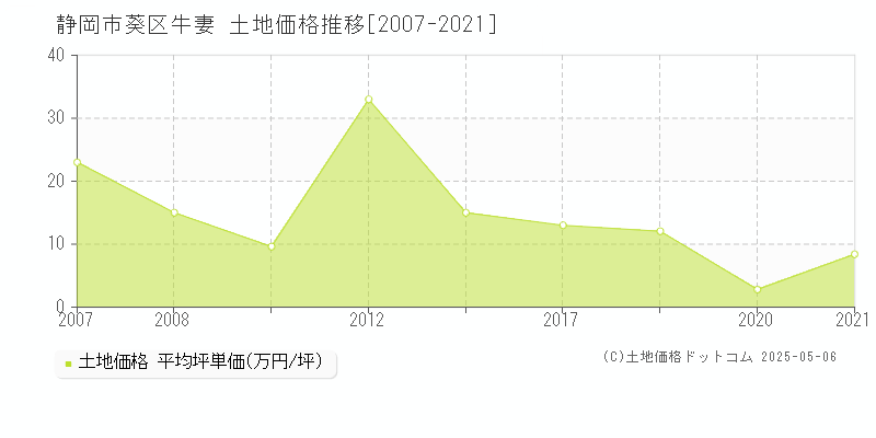 牛妻(静岡市葵区)の土地価格推移グラフ(坪単価)[2007-2021年]