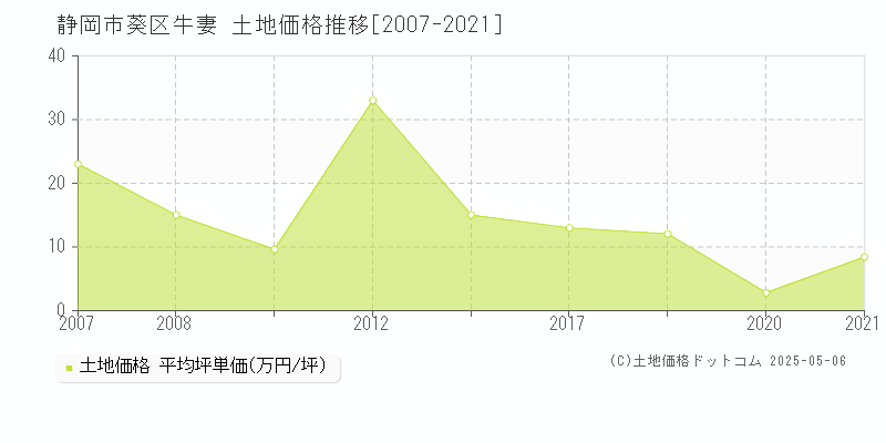 静岡市葵区牛妻の土地価格推移グラフ 