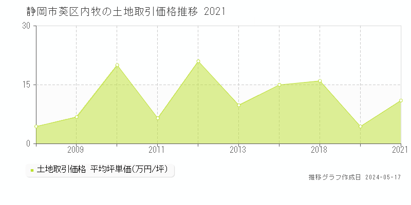 静岡市葵区内牧の土地価格推移グラフ 