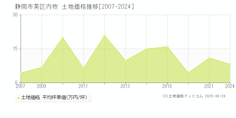 内牧(静岡市葵区)の土地価格推移グラフ(坪単価)[2007-2024年]
