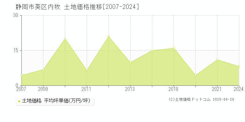 静岡市葵区内牧の土地価格推移グラフ 