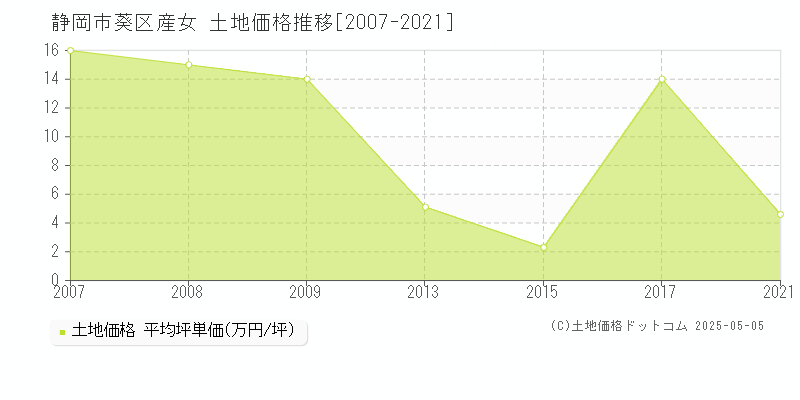 産女(静岡市葵区)の土地価格推移グラフ(坪単価)[2007-2021年]