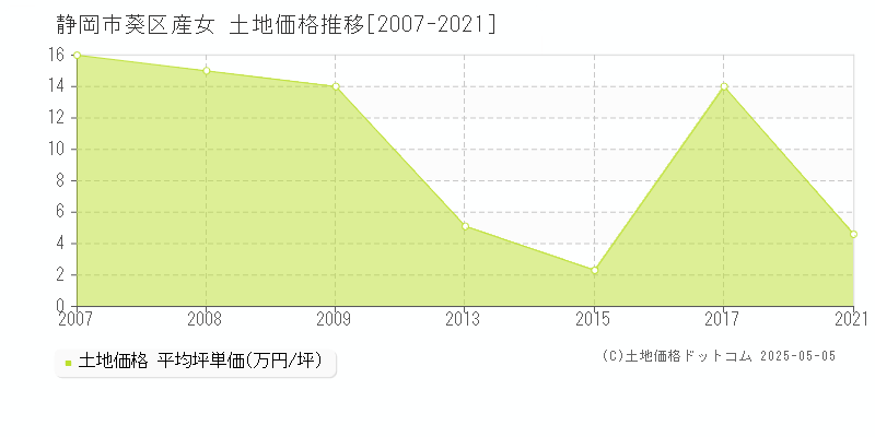 静岡市葵区産女の土地価格推移グラフ 