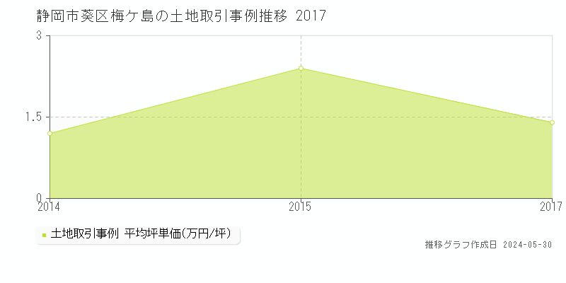 静岡市葵区梅ケ島の土地価格推移グラフ 