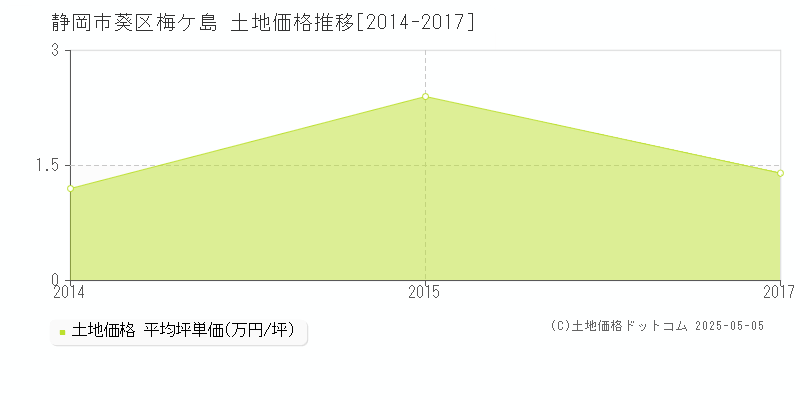 梅ケ島(静岡市葵区)の土地価格推移グラフ(坪単価)[2014-2017年]