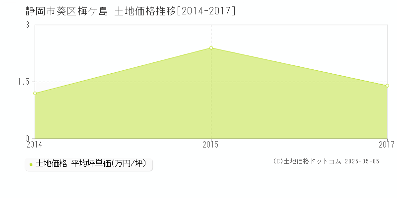 静岡市葵区梅ケ島の土地価格推移グラフ 