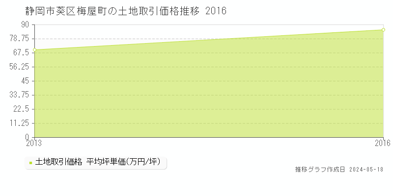静岡市葵区梅屋町の土地価格推移グラフ 