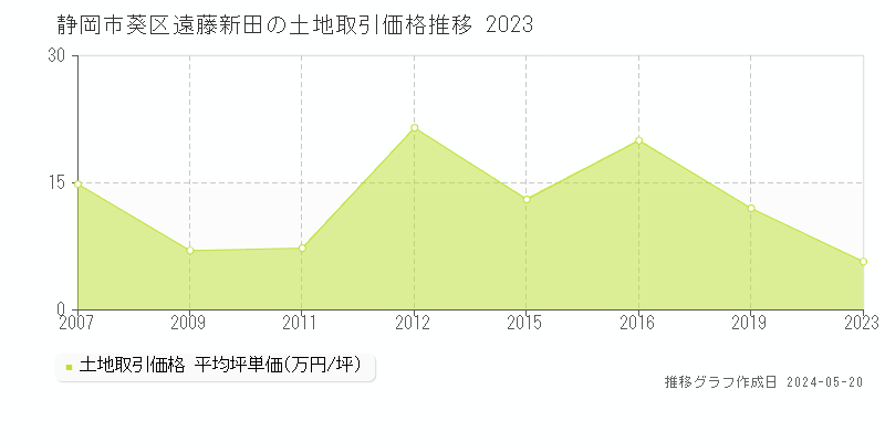 静岡市葵区遠藤新田の土地価格推移グラフ 