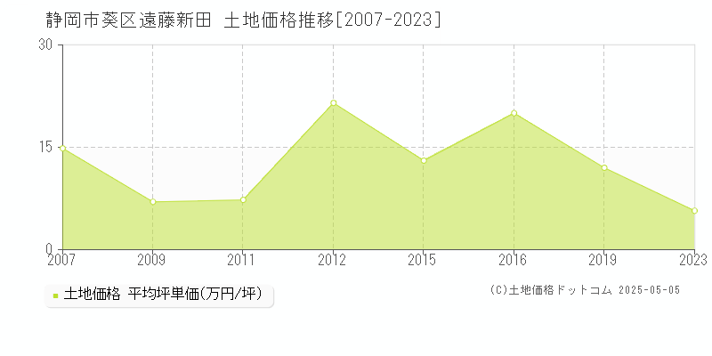 遠藤新田(静岡市葵区)の土地価格推移グラフ(坪単価)[2007-2023年]