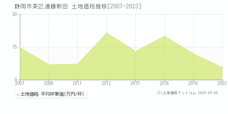 静岡市葵区遠藤新田の土地価格推移グラフ 